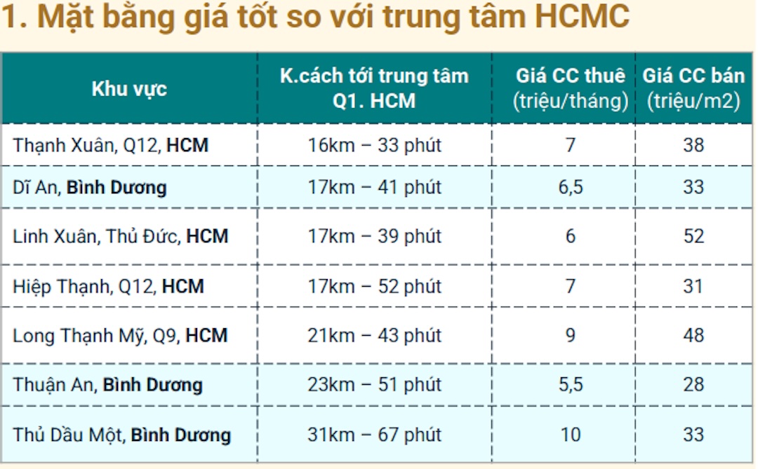 Giá bán và giá cho thuê căn hộ Bình Dương
