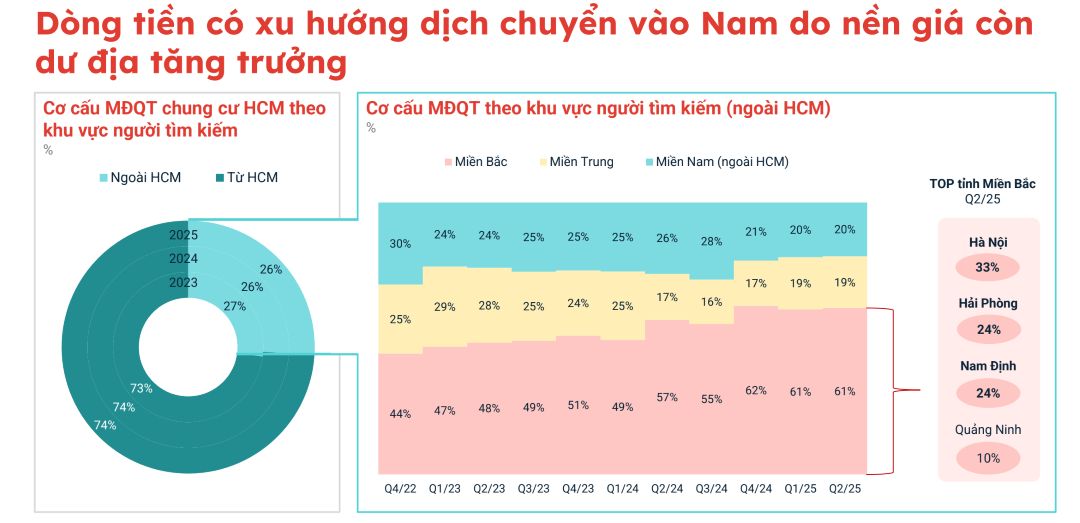 Dòng tiền dịch chuyển vào Nam