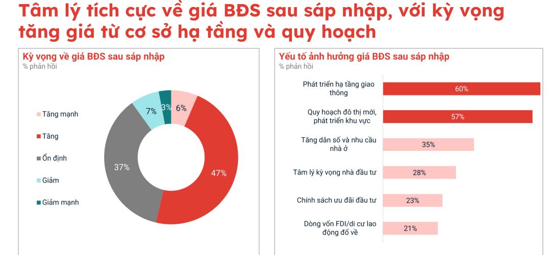 Kỳ vọng giá bất động sản sau sáp nhập